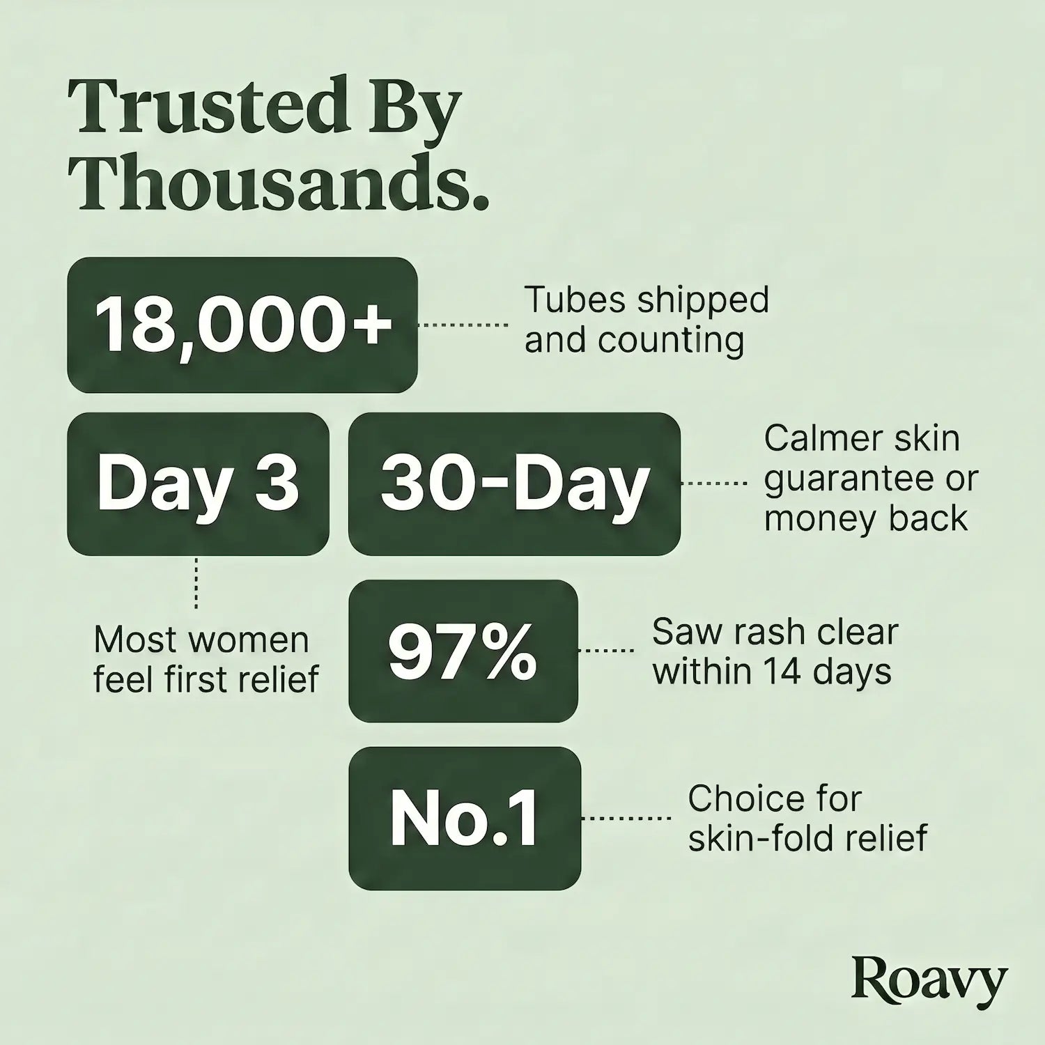Roavy™ Intertrigo Relief Cream