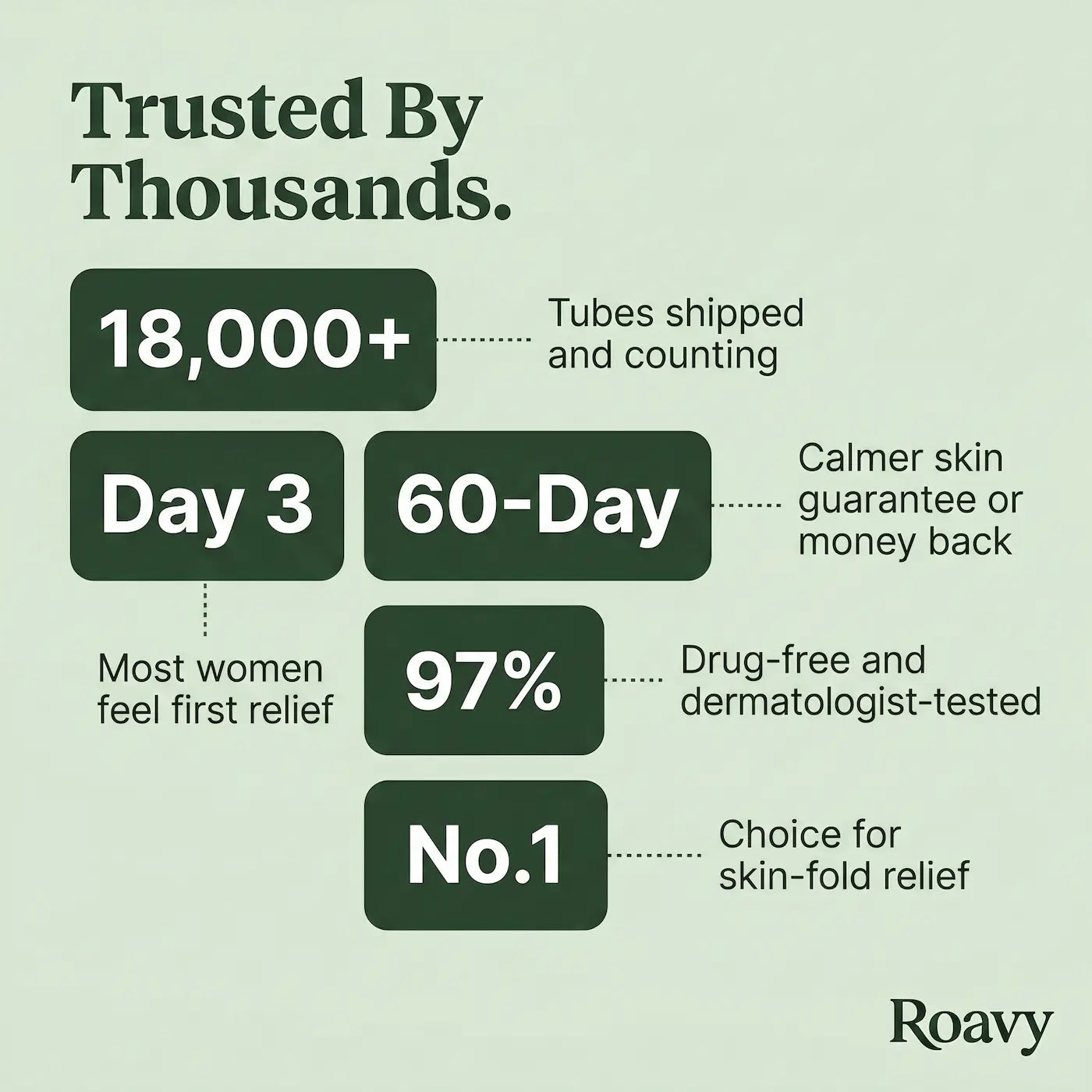 Roavy™ Intertrigo Relief Cream